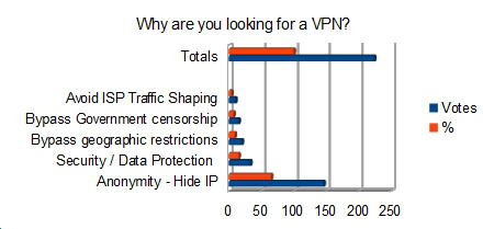 VPN Poll - Why use a VPN